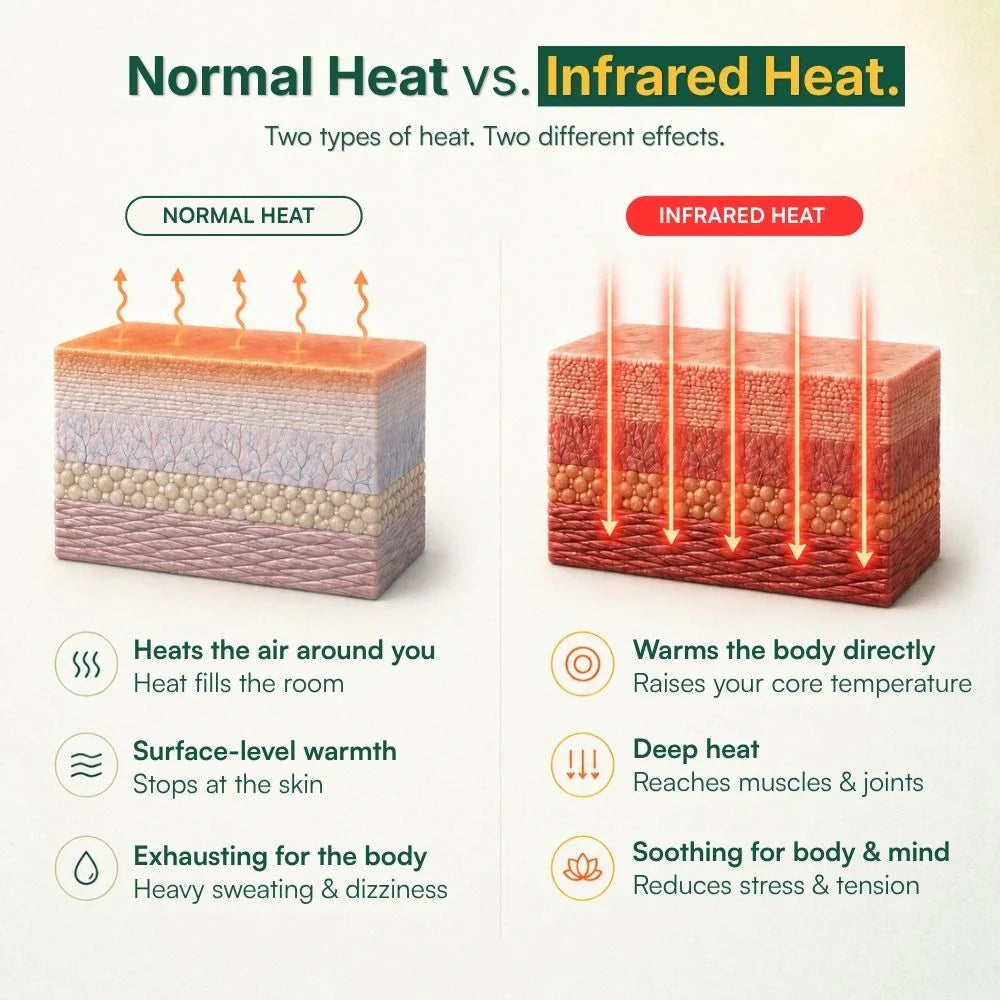 Koanna® Infrared Sauna Blanket